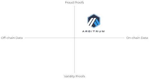 ARB (Arbitrum) là gì? Thông tin phải biết airdrop từ Layer 2 lớn nhất thị trường