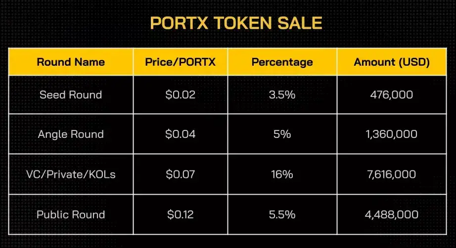 ChainPort (PORTX) là gì? Tất cả về đồng COIN PORTX token