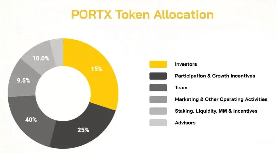 ChainPort (PORTX) là gì? Tất cả về đồng COIN PORTX token