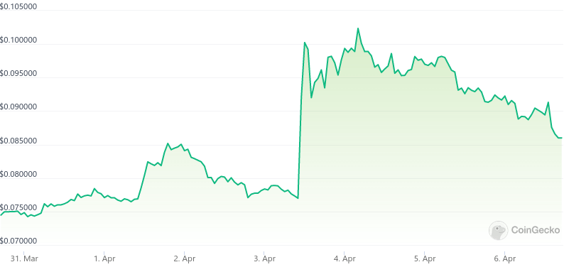 Dogecoin dump 6,5% sau khi twitter đổi logo trở về "chim xanh"