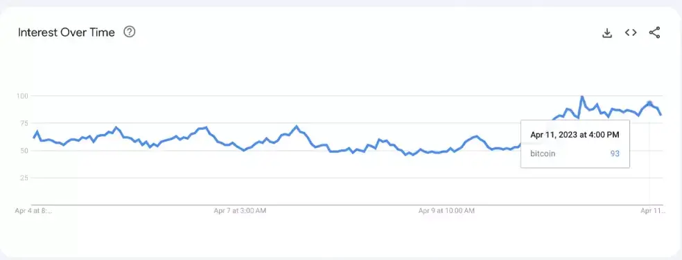Khi giá đạt mức giá cao nhất trong 10 tháng thì lượng tìm kiếm bitcoin trên google tăng nhanh chóng
