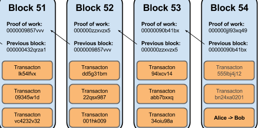 Block size là gì? Sức ảnh hưởng của Block size với blockchain