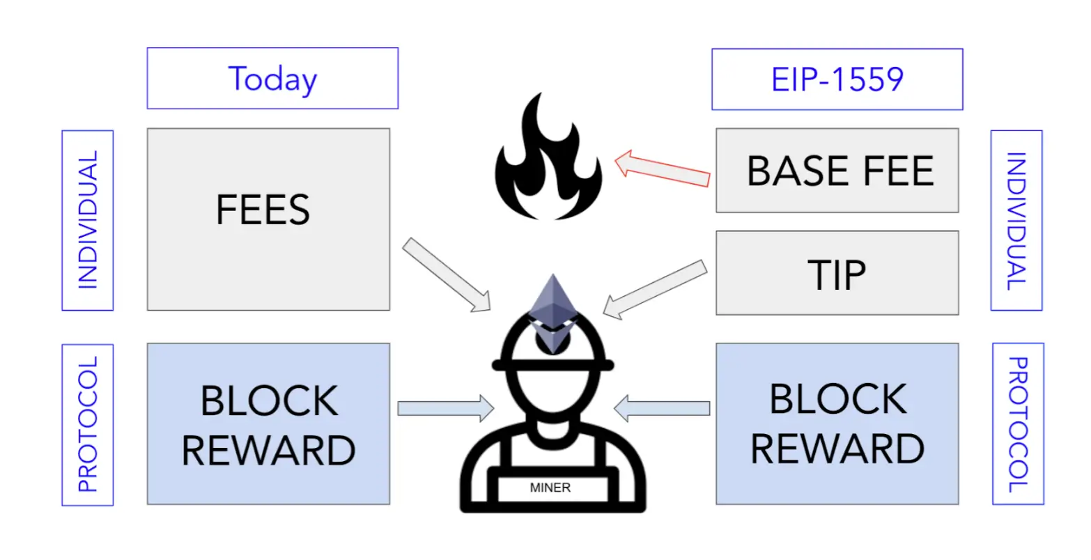 EIP-1559 là gì? Ảnh hưởng của EIP-1559 đến Blockchain