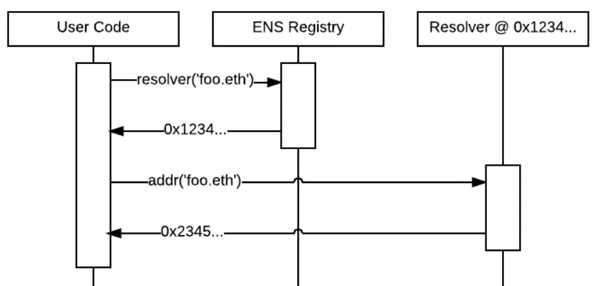 ENS (Ethereum Name Service) là gì? Chi tiết về tiền điện tử ENS