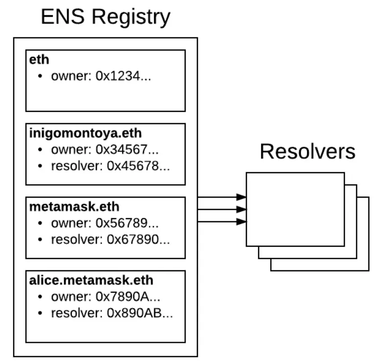 ENS (Ethereum Name Service) là gì? Chi tiết về tiền điện tử ENS