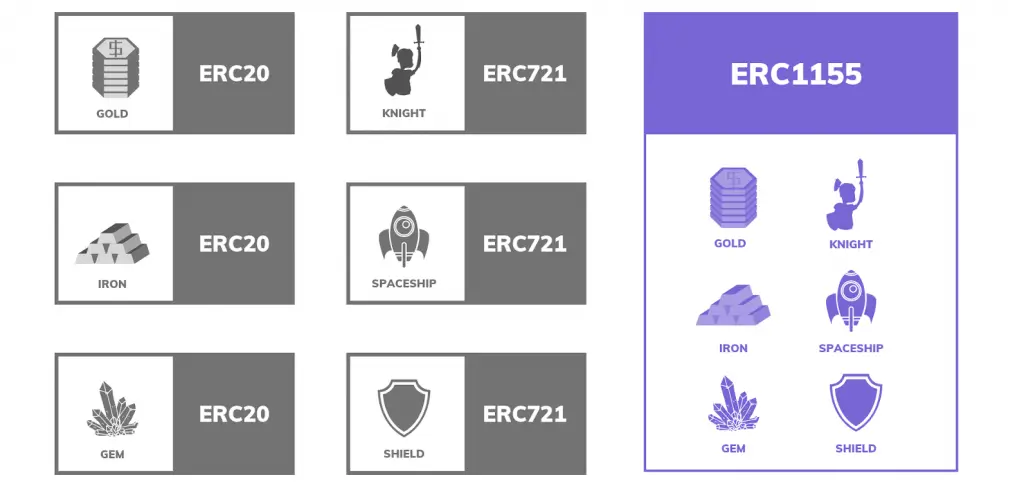 ERC 1155 là gì? Cộng hưởng của ERC 20 và ERC 721