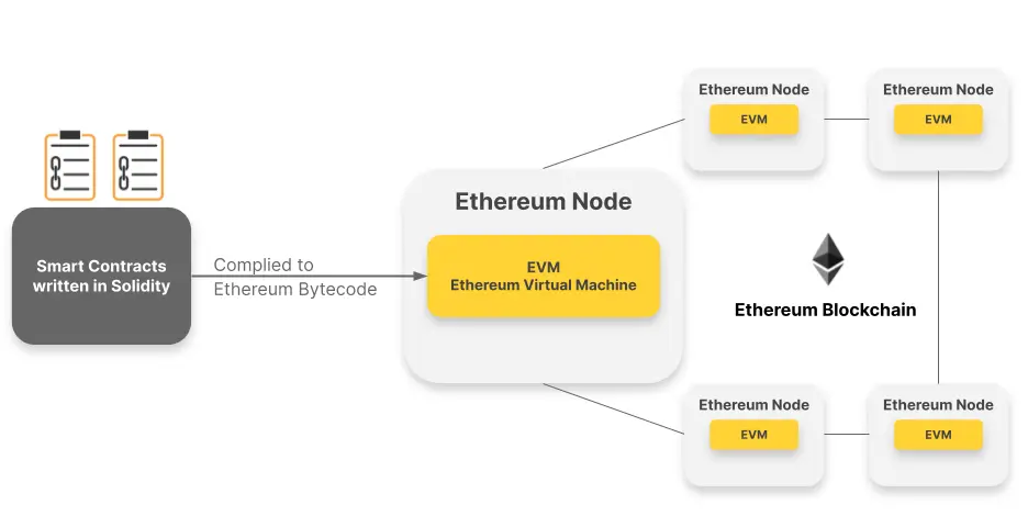 EVM là gì? Liệu đế chế EVM Blockchain có giữ mãi vị thế độc tôn?