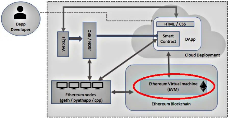 (ETH) Ethereum là gì? Thông tin chi tiết về ETH từ A - Z