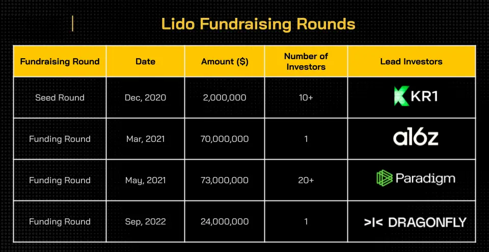 LDO (Lido DAO) là gì? Thông tin chi tiết tiền điện tử LDO