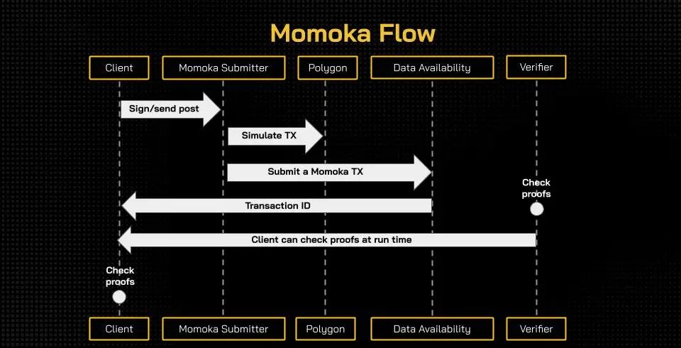 Momoka là gì? Giải pháp mở rộng Layer 3 của Lens Protocol