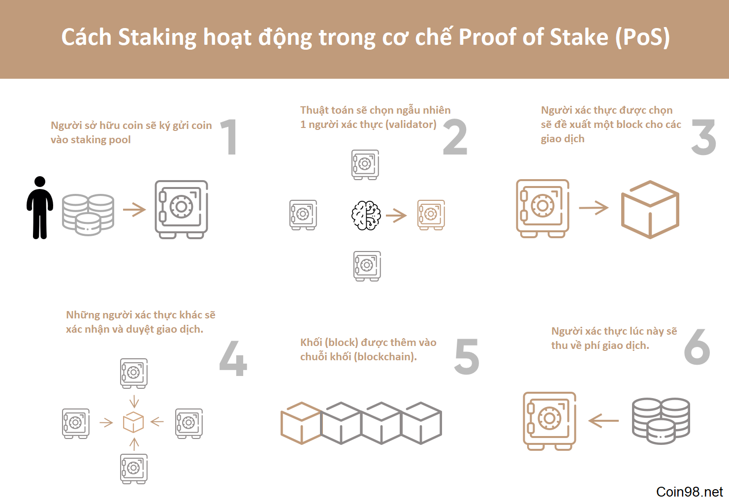 Proof of Stake (POS) là gì? Hướng dẫn 07 bước đào PoS coin