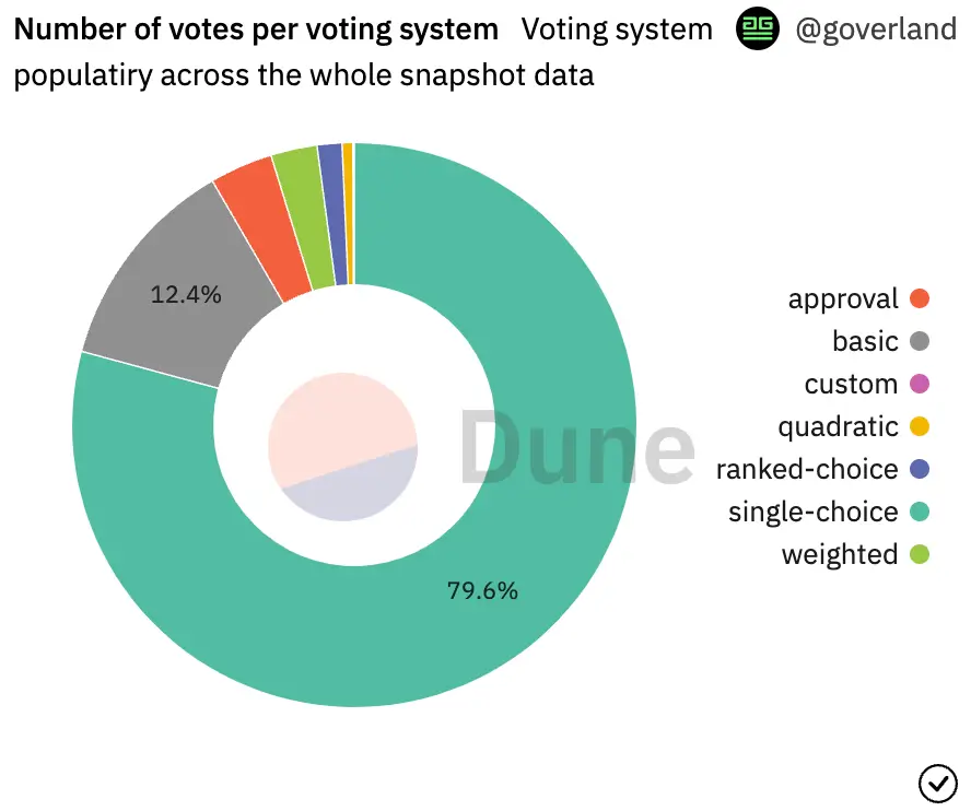 SnapShot trong crypto là gì? Chi tiết về nền tảng Community Voting Web3