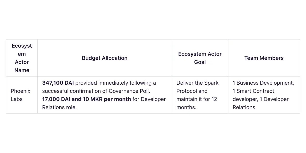 Spark Protocol là gì? Dự Án Lending trong chiến lược Endgame của MakerDAO
