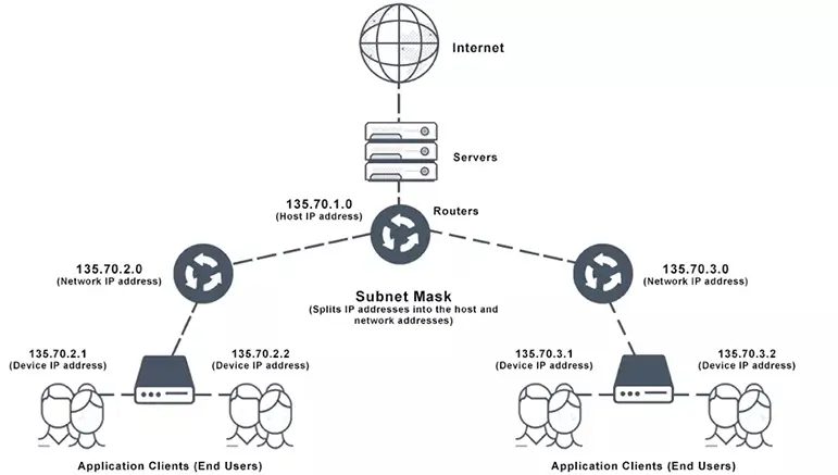 Subnet là gì? Sự mở rộng không giới hạn Avalanche