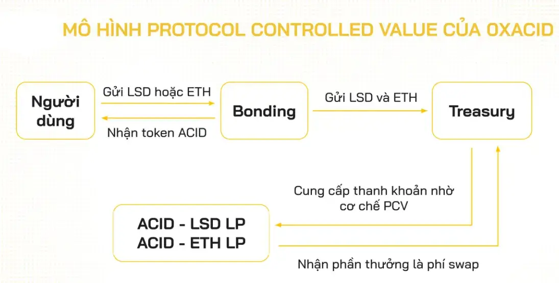 0xAcid Protocol (ACID): Dự án LSD với mô hình Protocol Controlled Value