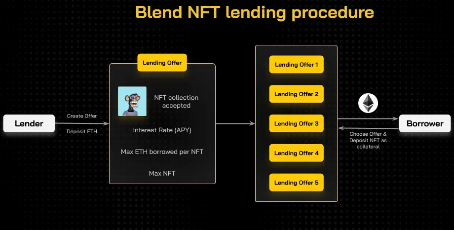 Blend NFT là gì? Phân tích hoạt động Blend - NFT Lending trên Blur