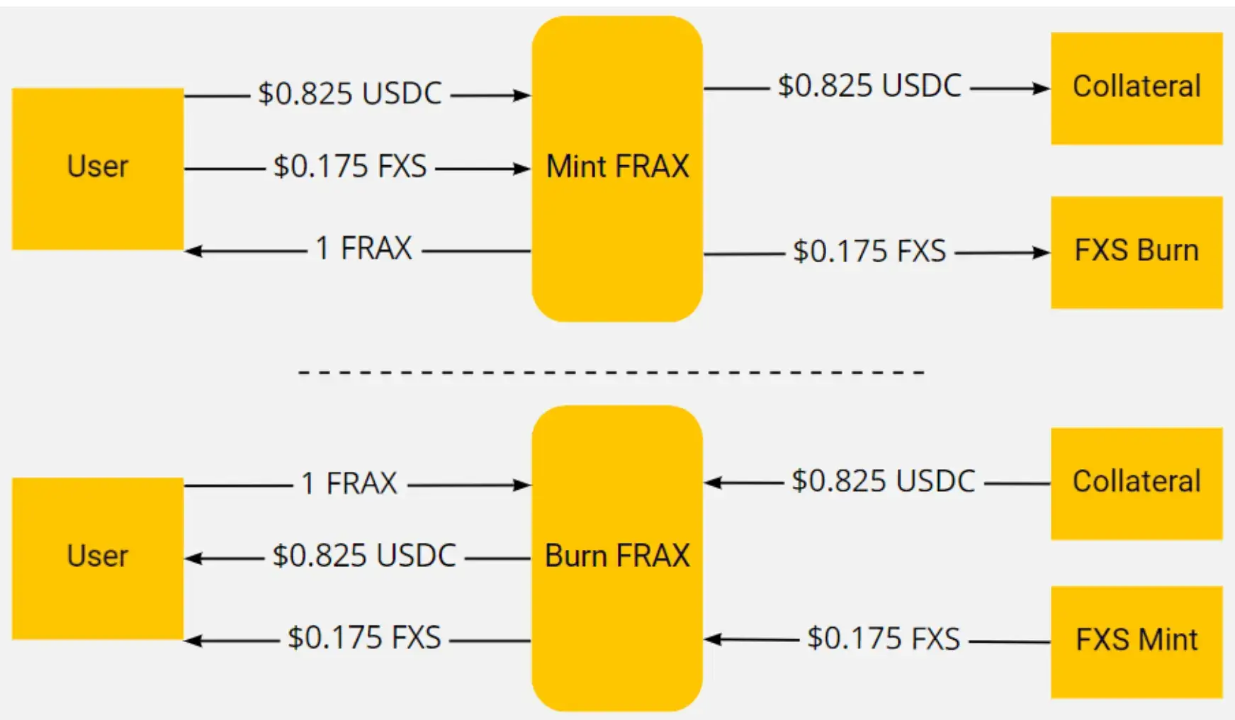 Chi tiết về Frax Finance - Mô hình Stablecoin cho tương lai