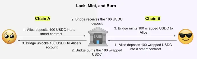 Cross-chain Bridge là gì? Con đường tơ lụa giữa các blockchain