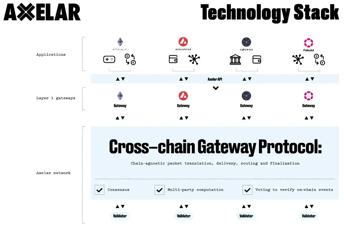 Cross-chain Messaging - Một lối đi mới cho tương lai của thế giới đa chuỗi
