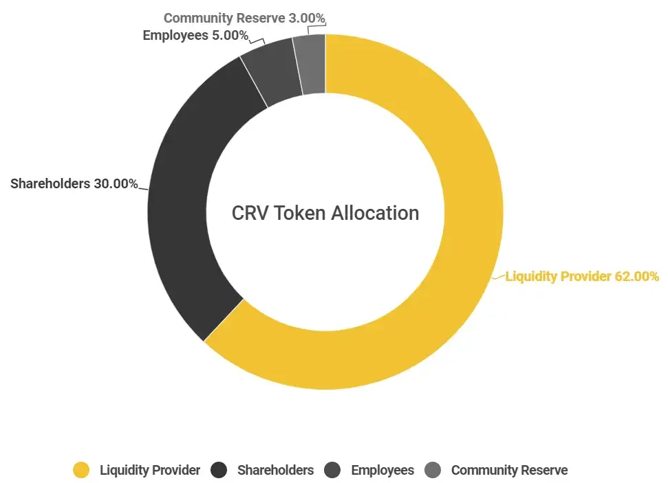 CRV (Curve Finance) là gì? Chi tiết về tiền điện tử CRV