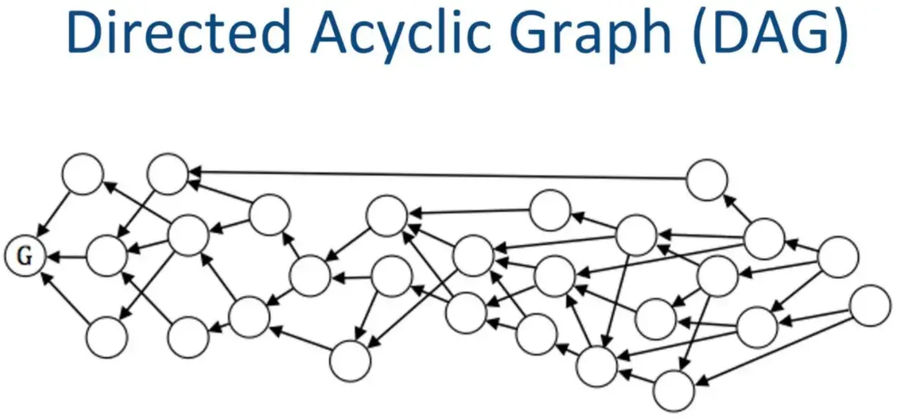 DAG (Directed Acyclic Graph) là gì? Thông tin chi tiết của DAG trong Crypto