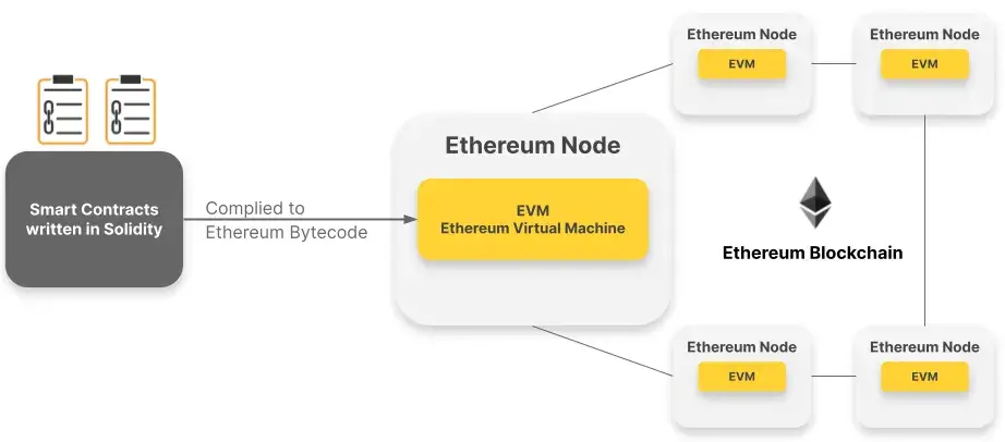 EVM là gì? Vị thế độc tôn của đế chế EVM Blockchain giữ mãi không?