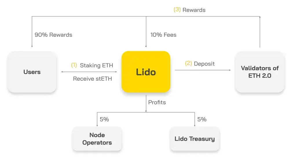 LIDO (Mô hình Lido Finance) - Bước ngoặt lớn trong thị trường Staking Derivatives