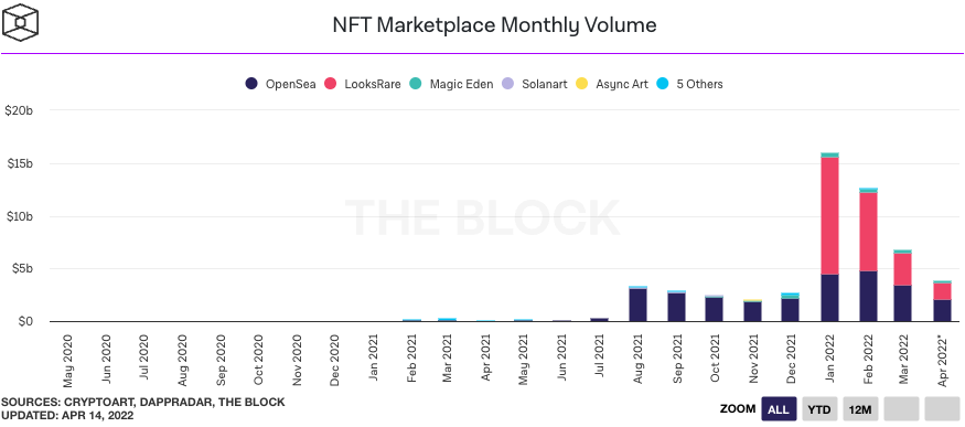 NFT Marketplace là gì? Nơi mua bán của NFT