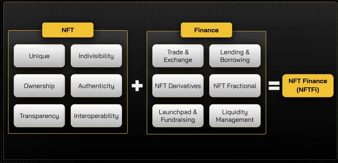 NFTFi (NFT Finance) là gì? Mang thế giới tài chính vào NFT