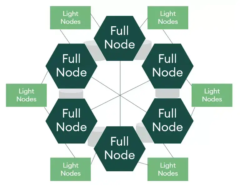 Node là gì? Tìm hiểu 5 bước chạy node của blockchain