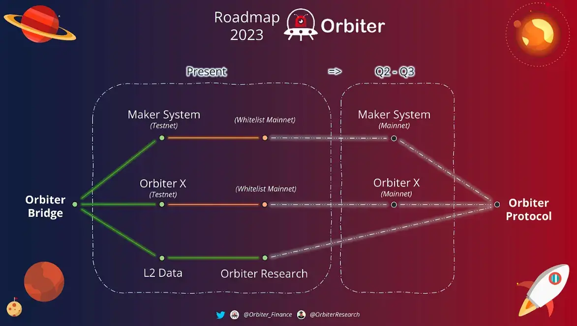 Orbiter Finance là gì? Cầu nối chuyên dụng dành cho các Layer 2 trên thị trường