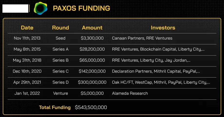 Paxos là gì? Tập đoàn chủ lực phát hành BUSD, USDP và PAXG