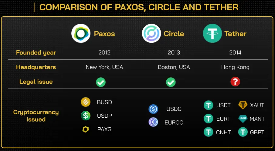 Paxos là gì? Tập đoàn chủ lực phát hành BUSD, USDP và PAXG