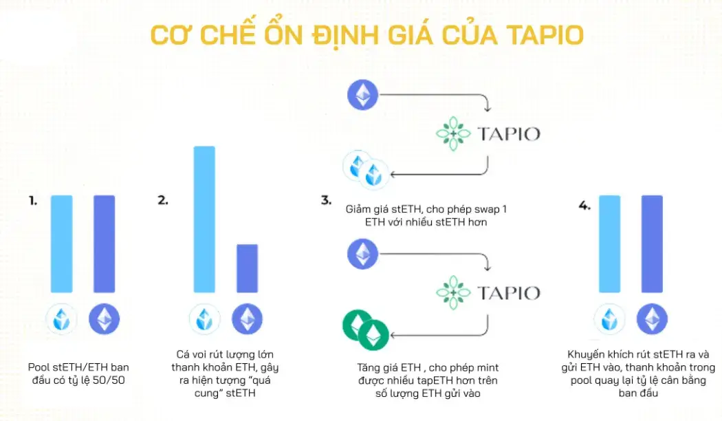 TAPIO (Tapio Finance) là gì? Hệ thức tài sản tổng hợp Liquid Staking Token