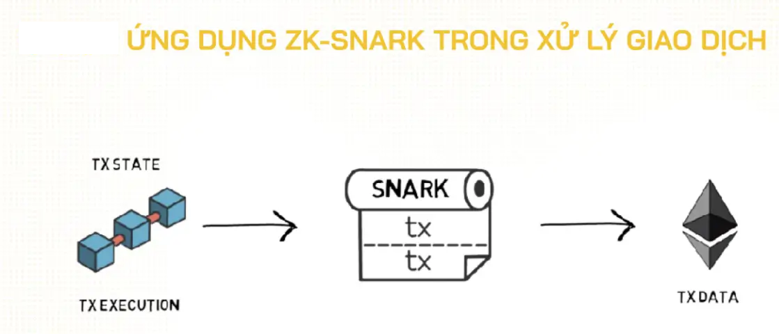 zk-SNARK là gì? Tại sao Vitalik nói đây là một công nghệ tương lai