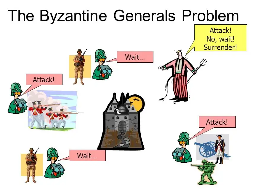 Byzantine Fault Tolerance là gì? Phương pháp Bitcoin giải quyết lỗi Byzantine