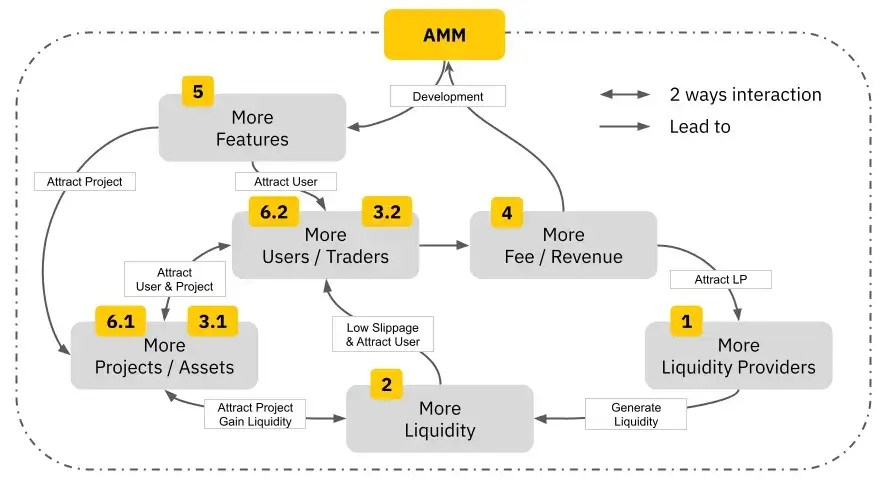 Phân tích AMM Lego - Xu hướng với cơ hội của nhà đầu tư đối với AMM