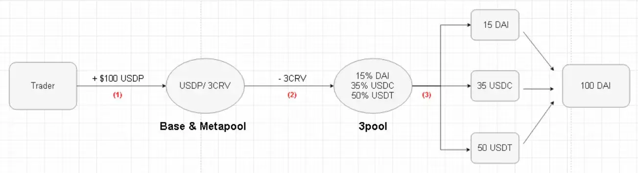 Curve Finance (CRV) - Phân tích mô hình hoạt động
