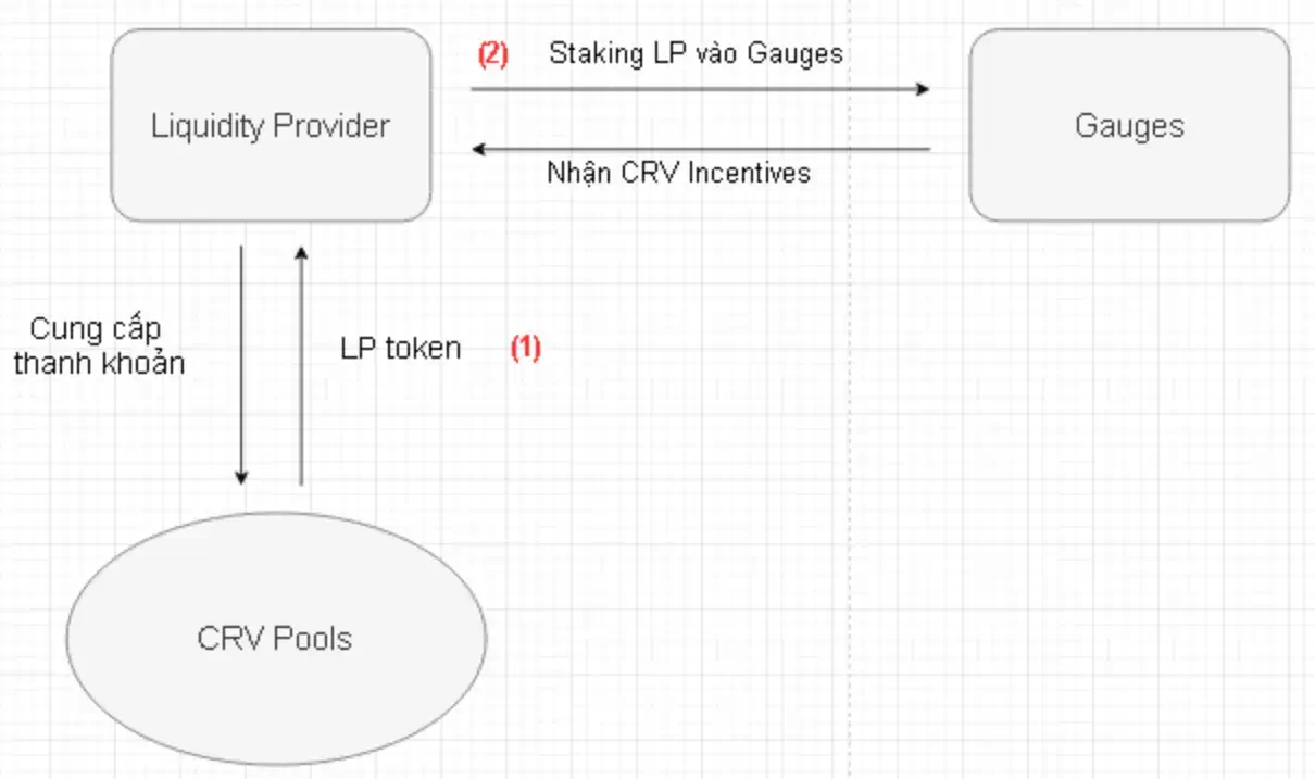Curve Finance (CRV) - Phân tích mô hình hoạt động