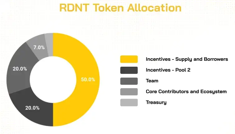RDNT (Radiant Capital) là gì? Chi tiết về tiền điện tử RDNT