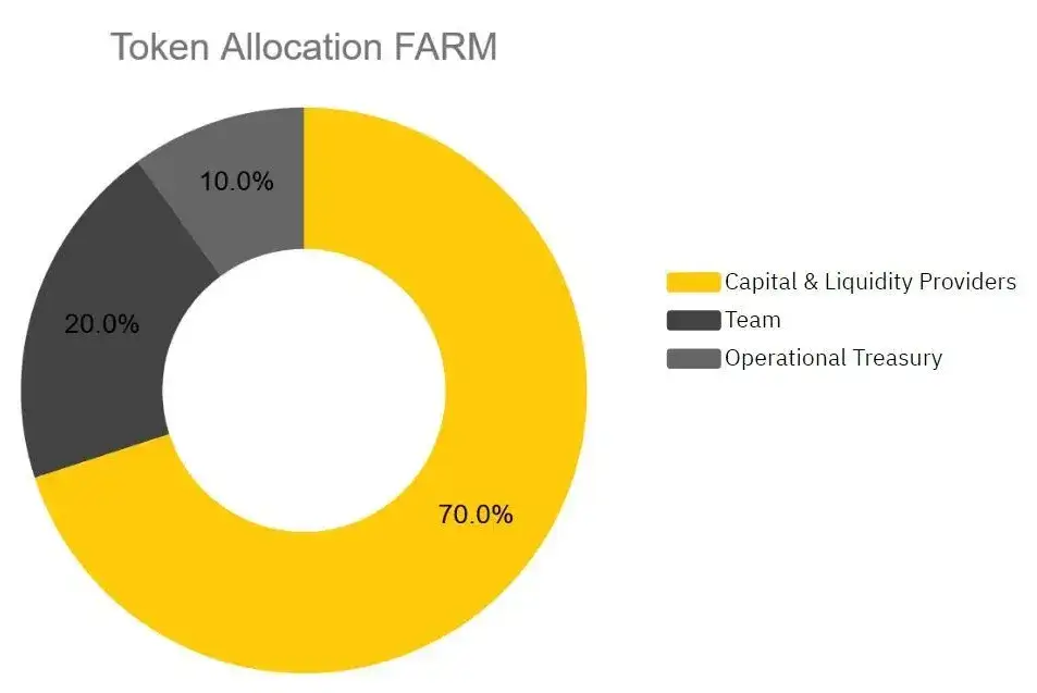 FARM (Harvest Finance) là gì? Chi tiết về đồng tiền điện tử FARM