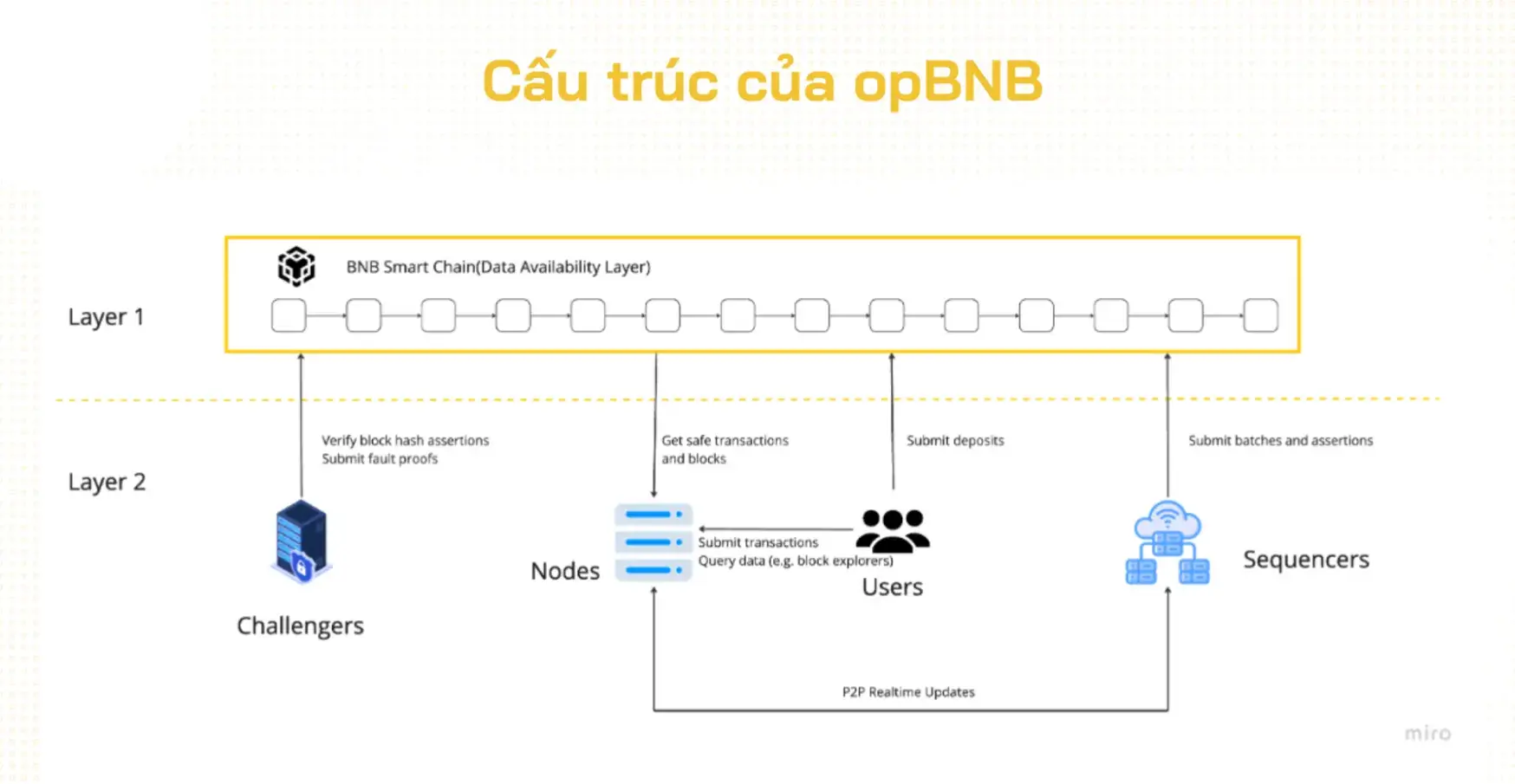 opBNB là gì? Blockchain Layer 2 được dùng cho BNB Chain