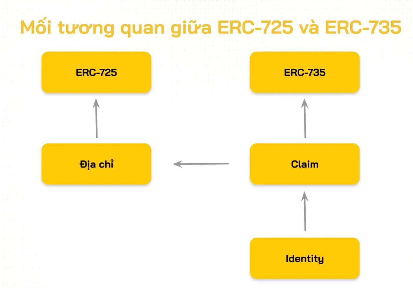 ERC-735 là gì? ERC-725 là gì? Tiêu chuẩn phục vụ Identity