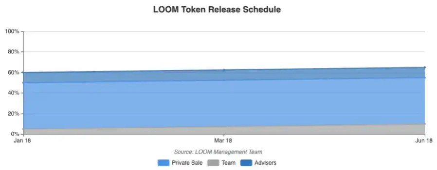 LOOM (Loom Network) là gì? Chi tiết về tiền điện tử LOOM