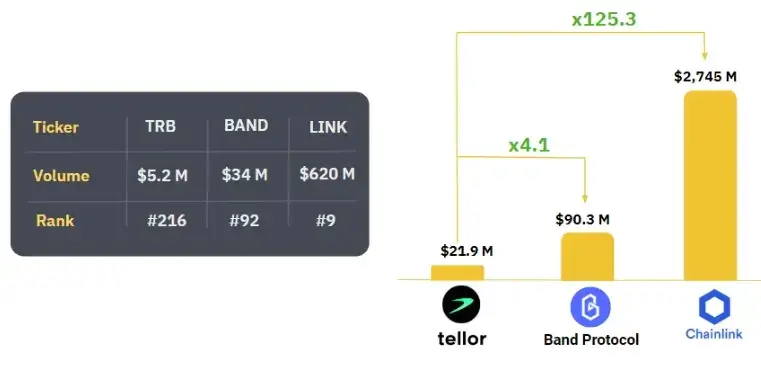 Tellor là gì? Chi tiết về tiền điện tử TRB Token