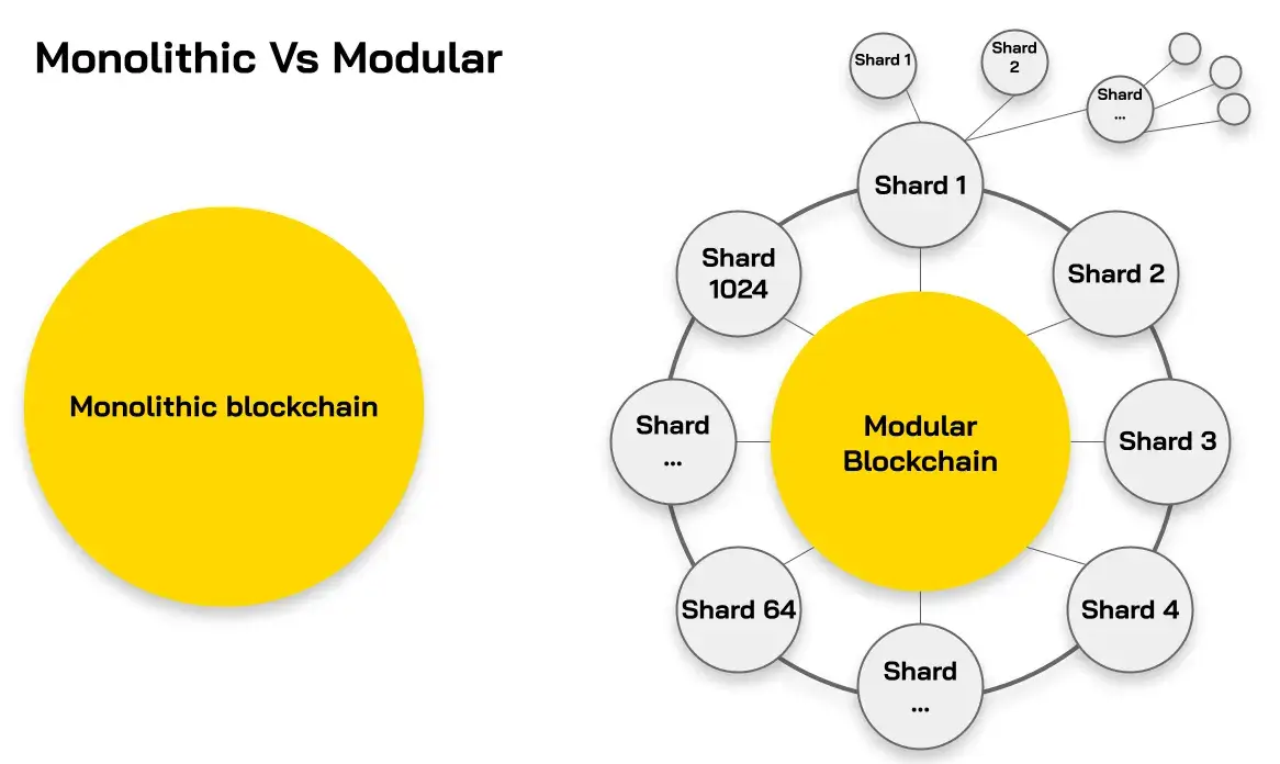Tổng quan Monolithic Blockchain với Modular Blockchain chi tiết